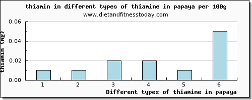 thiamine in papaya thiamin per 100g